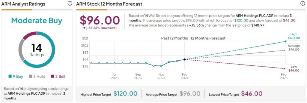 Price target prediction for ARM stock. Source: TipRanks