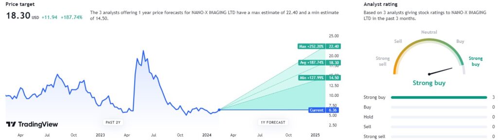 The price target for NNOX stock. Source: TradingView