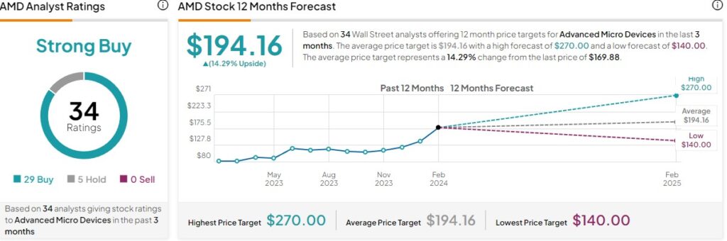 Price target prediction for AMD stock. Source: TipRanks