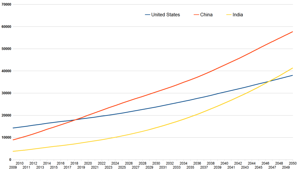 Projected GDP growth for the U.S., China, and India until 2050. Source: Srikar Kashyap