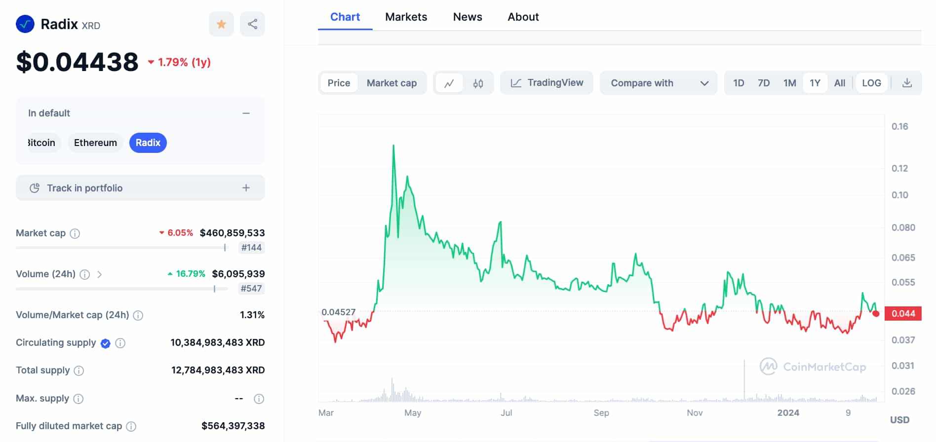 3 cryptocurrencies for a 10x market cap increase in 2024