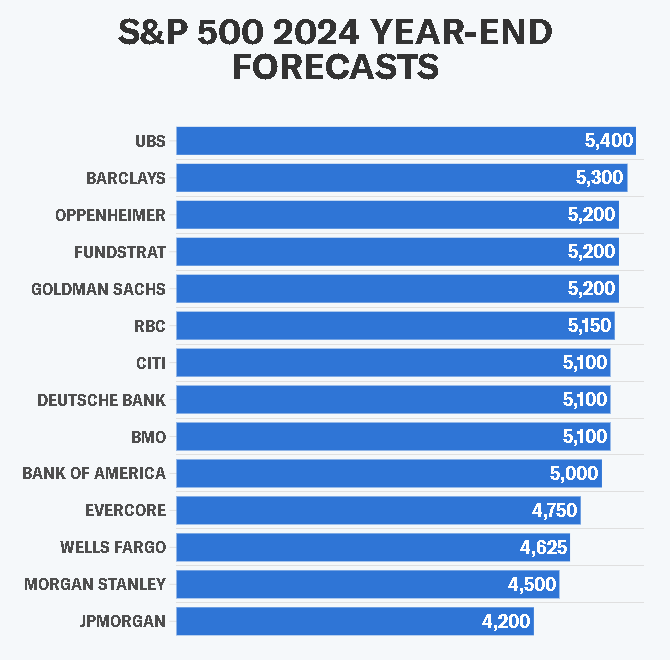 Readjusted S&P 500 price targets. Source: Yahoo Finance