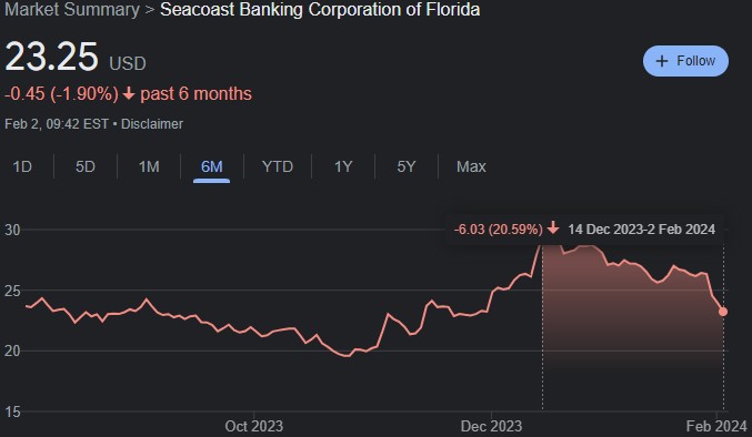 SBCF stock price crash after December 14. Source: Google Finance