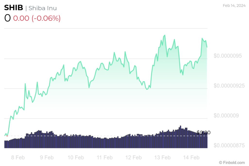 SHIB 7-day price chart. Source: Finbold