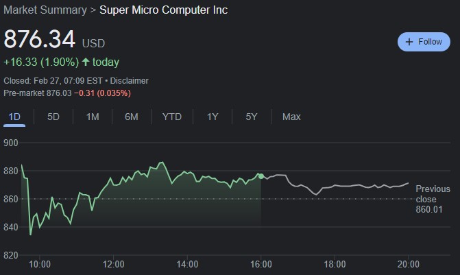 SMCI 24-hour stock price chart. Source: Google Finance
