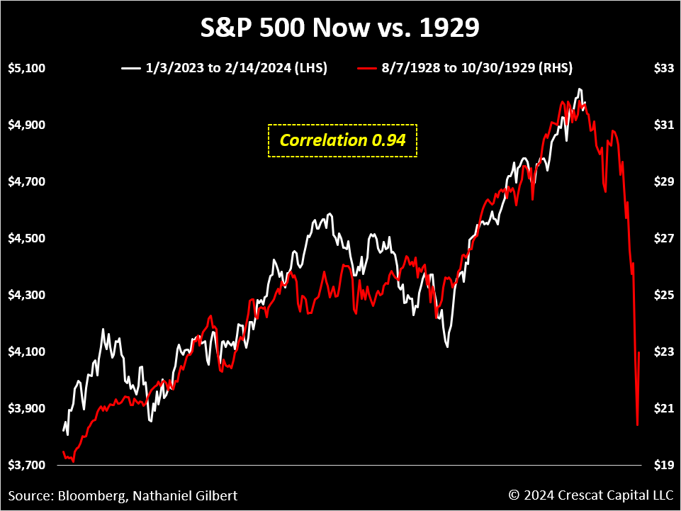 S&P 500 correlation between 2024 and 1929. Source: Kevin C. Smith