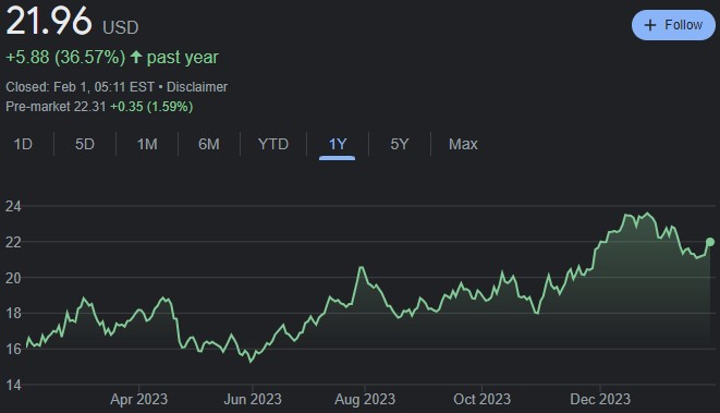STLA 1-year stock price chart. Source: Google Finance