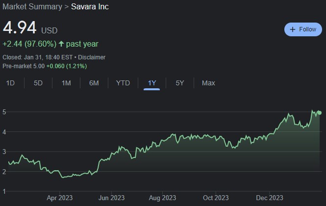 SVRA 1-year stock price chart. Source: Google Finance