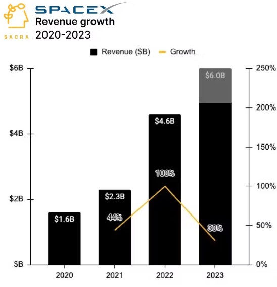 SpaceX revenue and growth chart. Source: Sacra