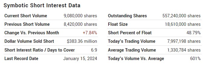 Symbotic short squeeze data. Source: MarketBeat