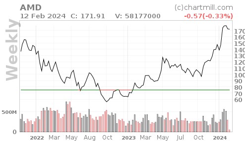 Technical indicators for AMD stock. Source: ChartMill