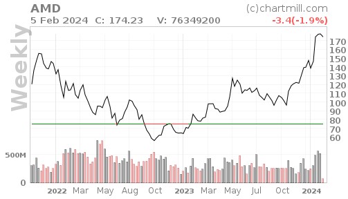 Technical indicators for AMD stock. Source: ChartMill 
