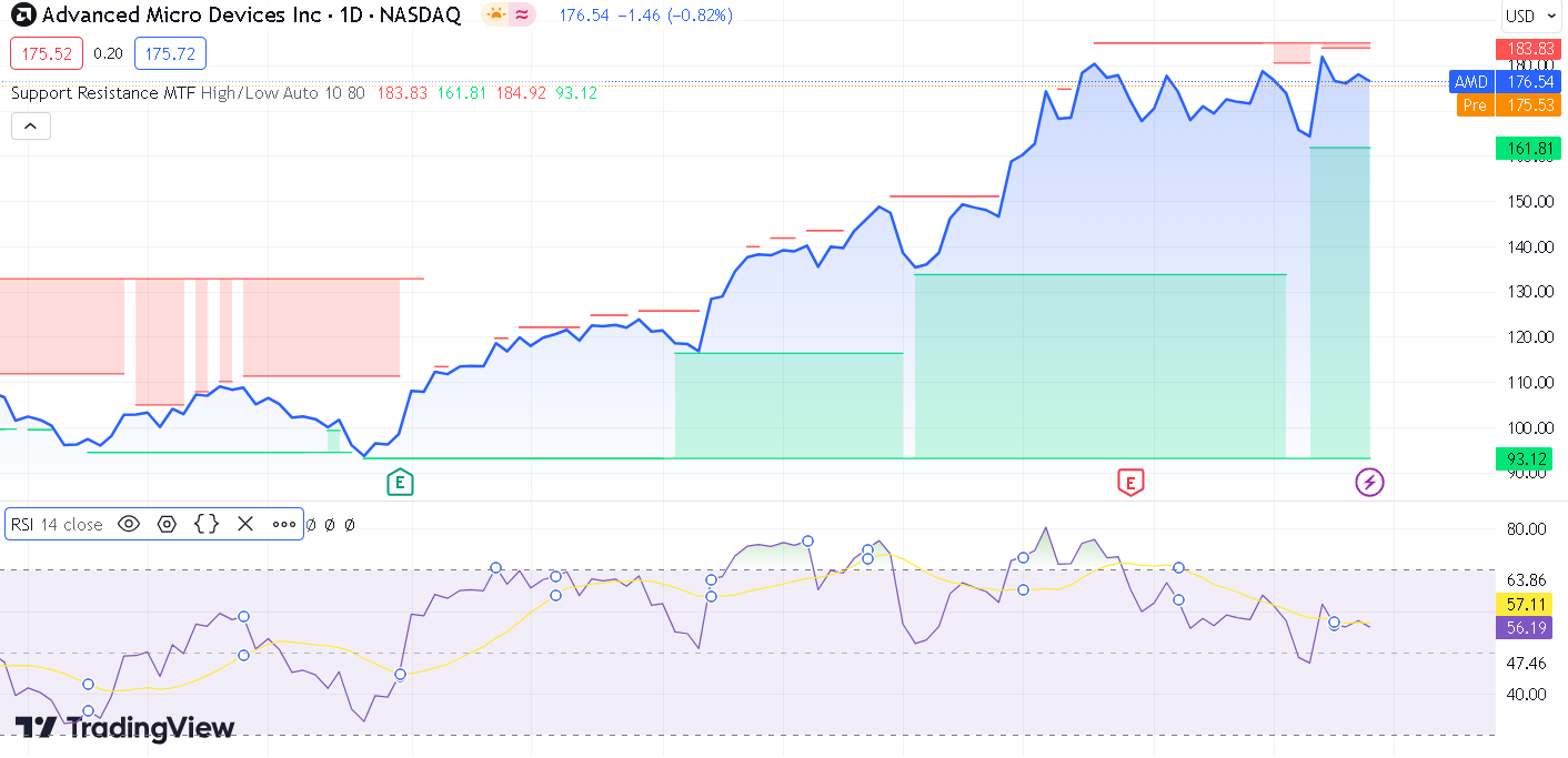 Amd Stock Replicates The Movement Of Nvidia Stock Before Surge Amd Stock Replicates The Movement Of Nvidia Stock Before Surge