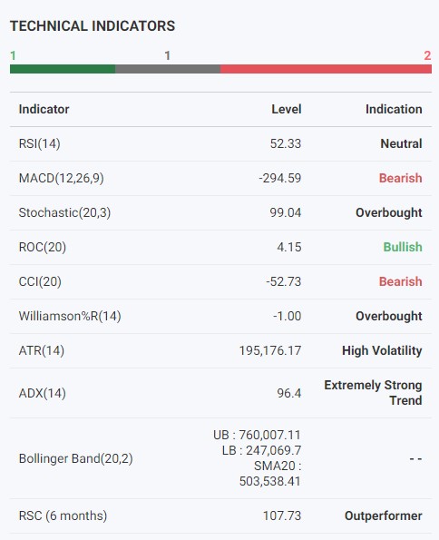 Technical indicators for BRK.A stock. Source: moneycontrol
