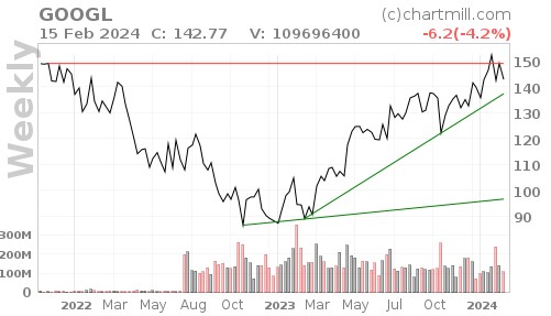 Technical indicators for GOOGL stock. Source: ChartMill
