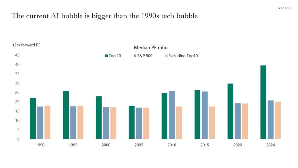 The comparison of the P/E ratio between different stock market bubbles. Source: Apollo

