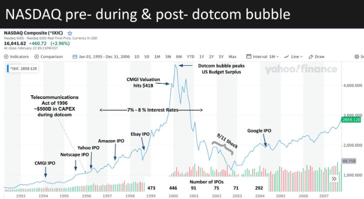 Timeline of the dot-com bubble. Source: siliiconANGLE
