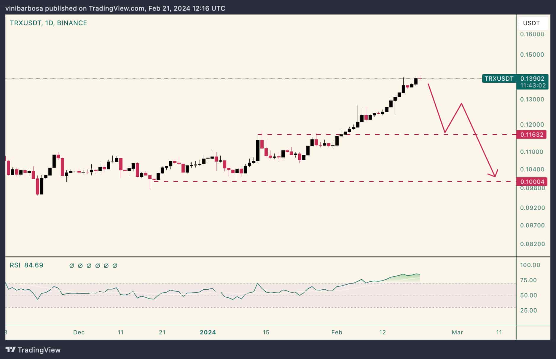 Tron (TRX) price prediction amid USDC halting operations