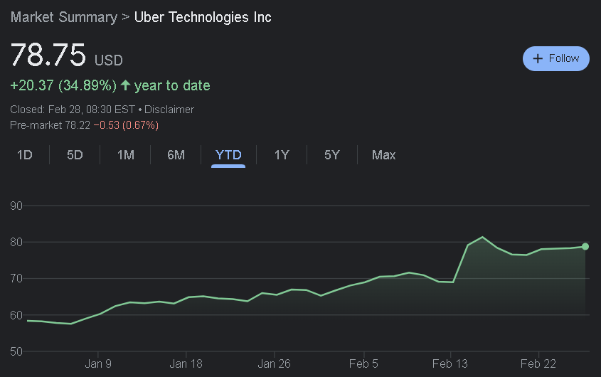 UBER YTD stock price growth. Source: Google Finance

