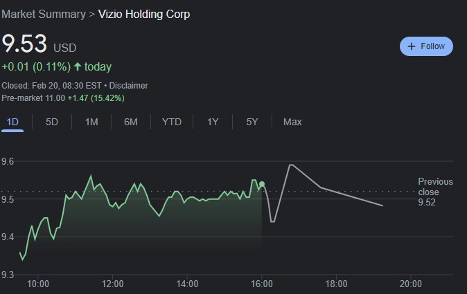 VZIO 24-hours stock price chart. Source: Google Finance
