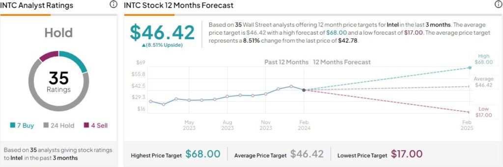 Wall Street analysts’ average price target for INTC. Source: TipRanks