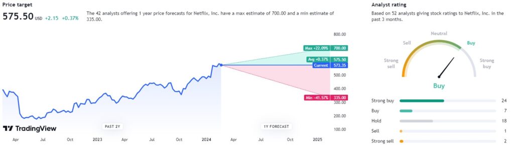 Wall Street price target for NFLX stock. Source: TradingView
