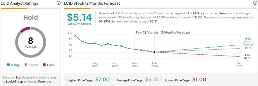 Wall Street target for Lucid stock in the next 12 months. Source: TipRanks