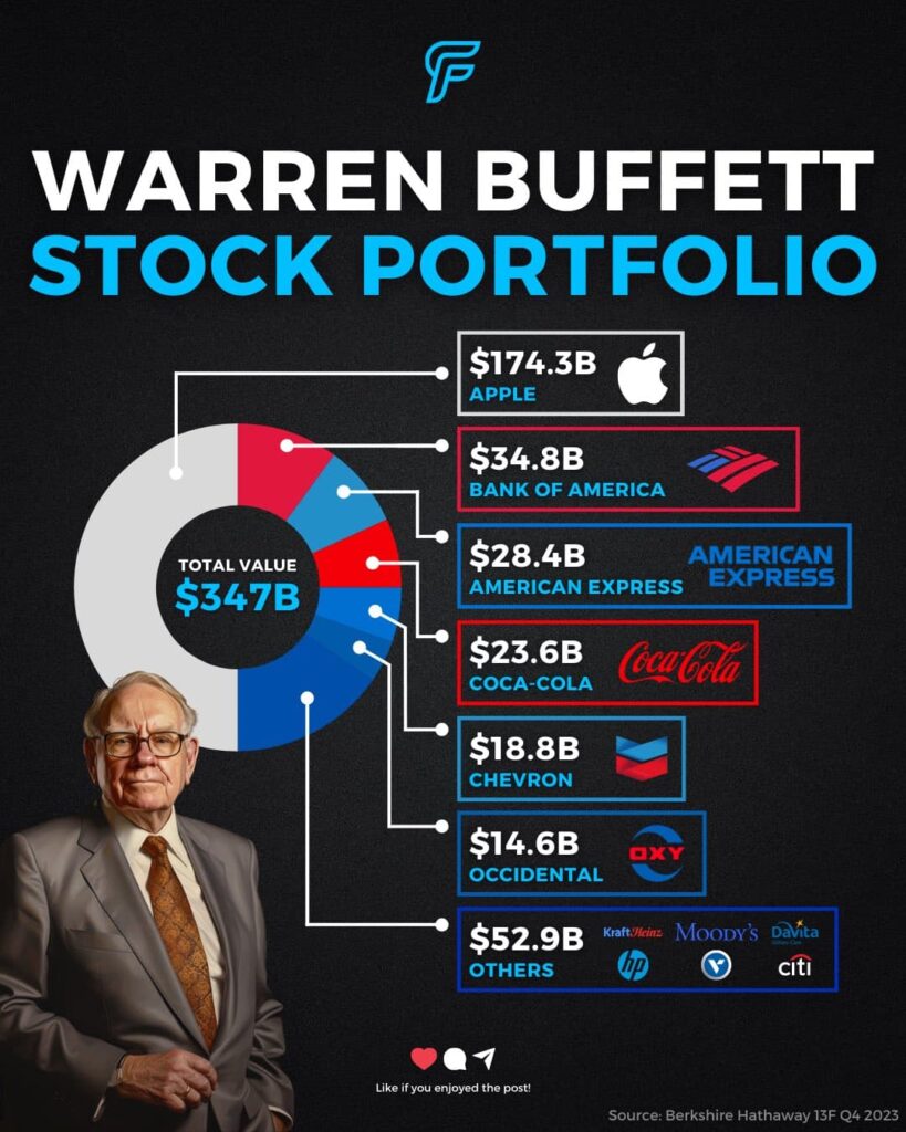 Warren Buffett's updated portfolio. Source: carbonfinance