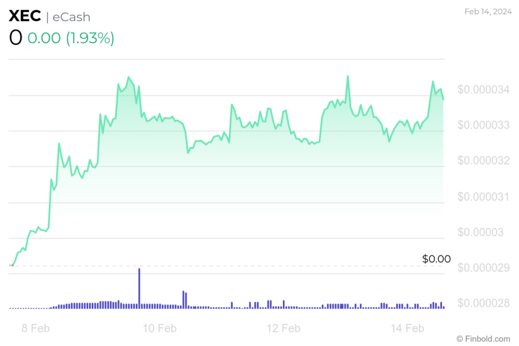 XEC 7-day price chart. Source: Finbold