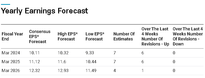 Yearly earnings forecast for Ralph Lauren. Source: Nasdaq
