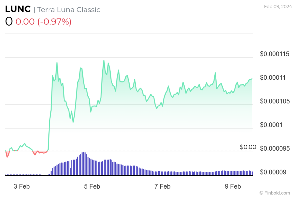 Terra Classic to the moon? LUNC shoots 15% in a week on major proposal approval