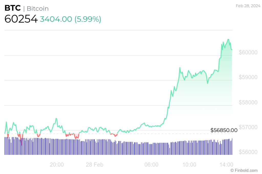 Bitcoin 24-hour price chart. Source: Finbold
