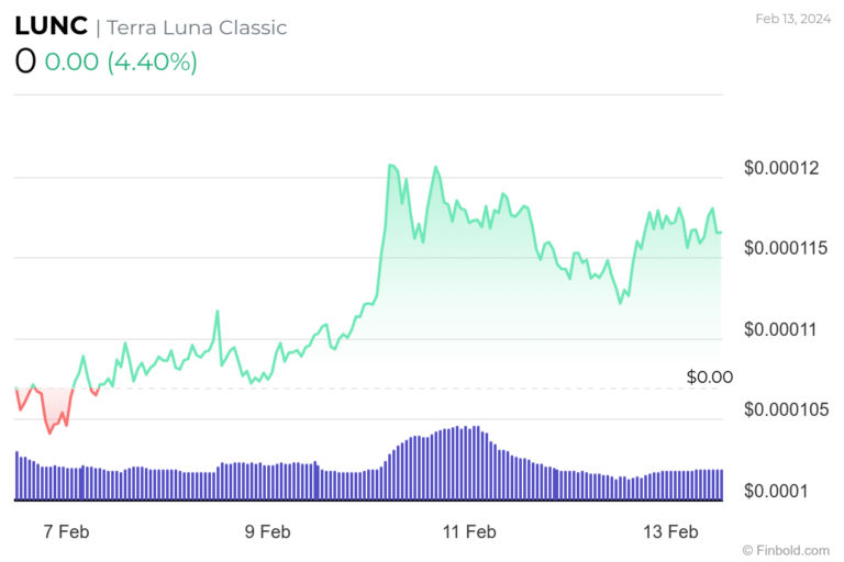 Terra Classic Nears 100 Billion Burn Milestone: Bullish For LUNC