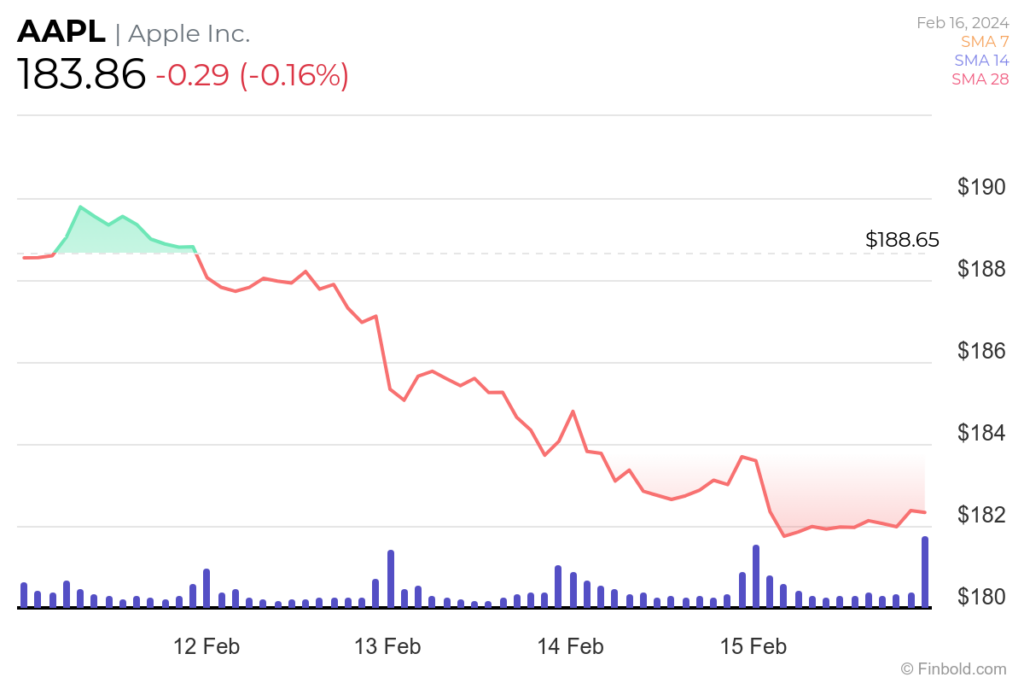 Will Apple stock crash? AAPL prints head and shoulders pattern