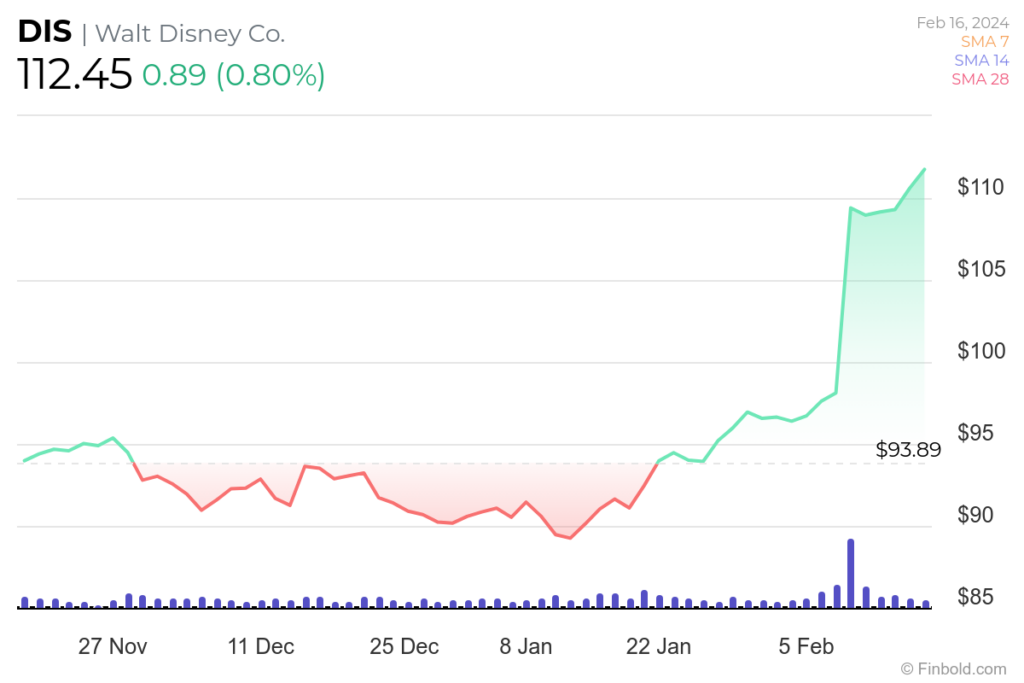 Disney stock hits 1 year high What s next for DIS