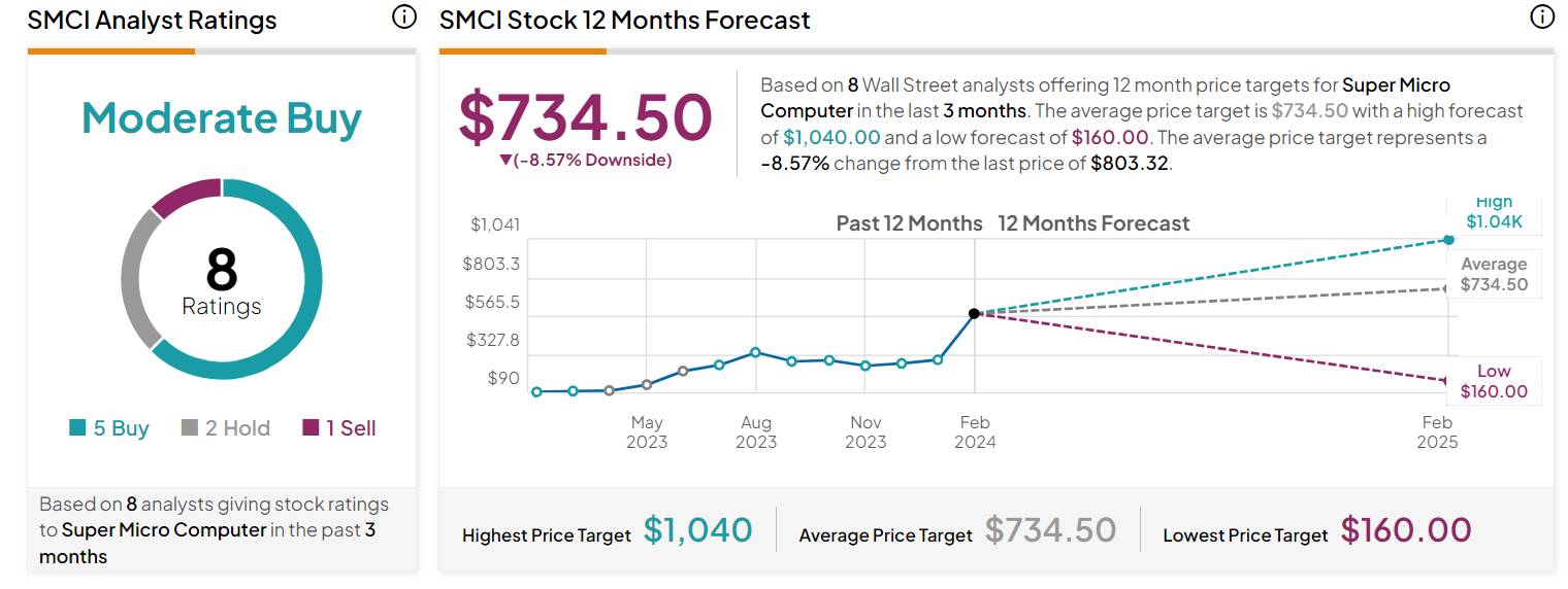 AI yearend prediction for SMCI share price