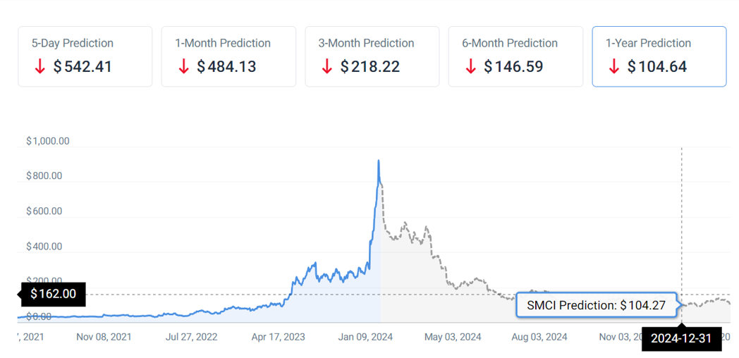 AI yearend prediction for SMCI share price