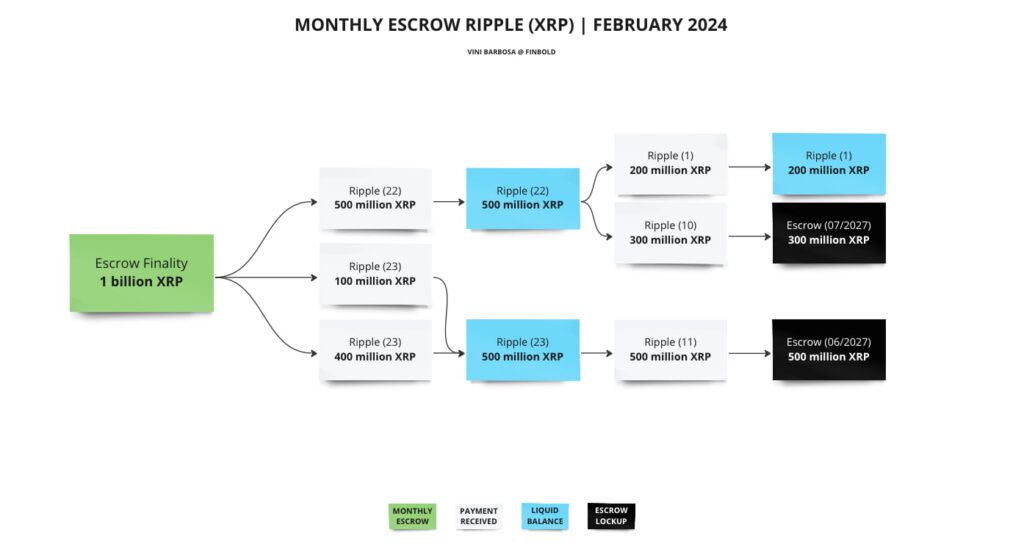 Monthly Ripple (XRP) unlock – February, 2024. Source: Finbold
