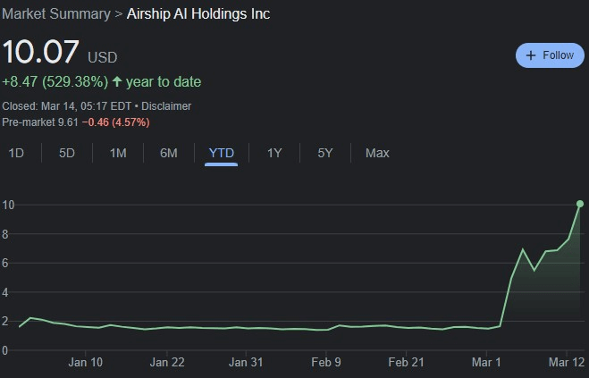 AISP stock YTD price chart. Source: Google Finance
