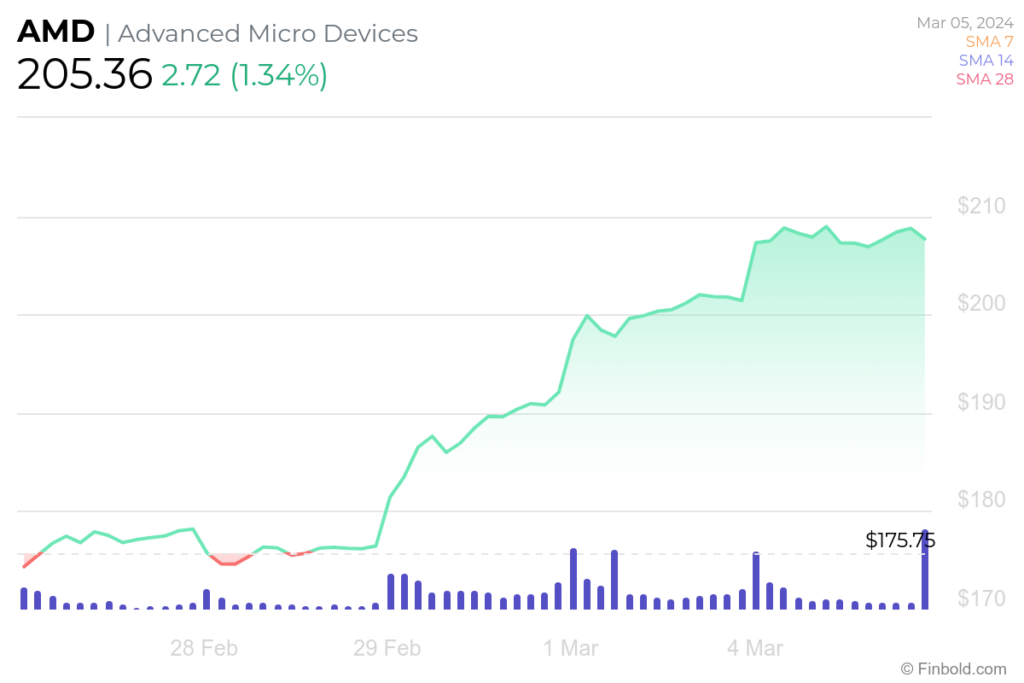 AMD 7-day stock price chart. Source: Finbold
