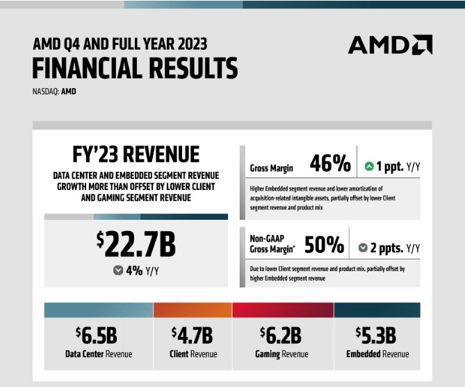 AMD FY23 revenue. Source: Advanced Micro Devices 