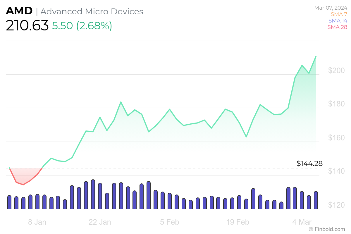 Wall Street sets AMD stock price for the next 12 months