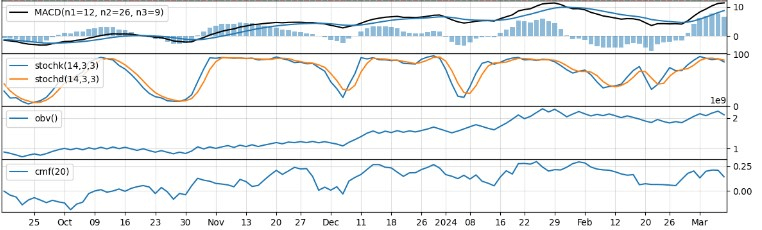 AMD stock technical indicators. Source: Kavout 