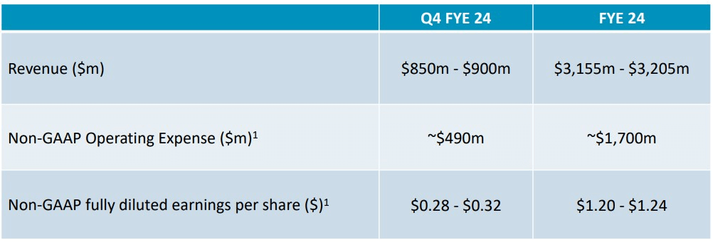 ARM revenue guidance for Q4 and 2024. Source: Arm Holdings
