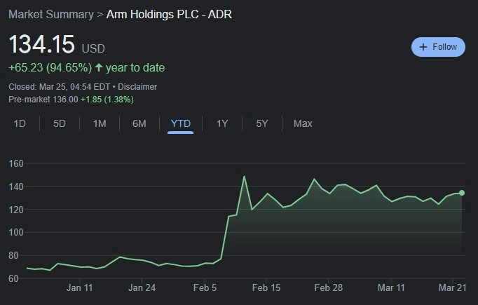 ARM stock YTD price chart. Source: Google Finance
