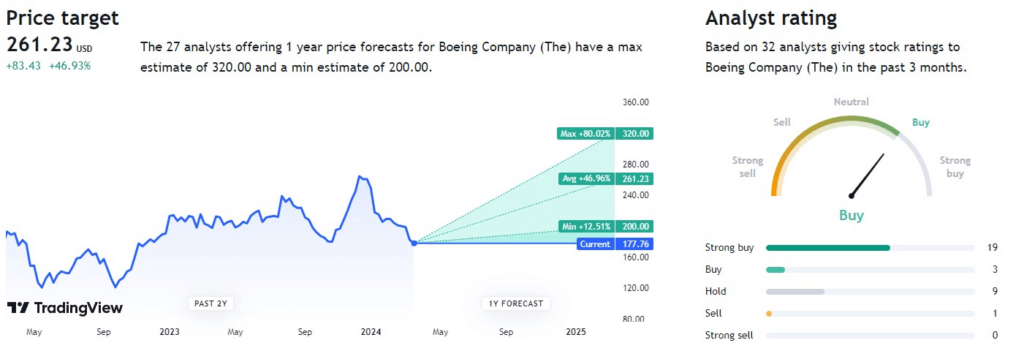 Analysts' price target for BA stock. Source: TradingView
