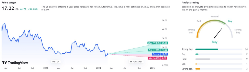 Analyst target for RIVN stock. Source: TradingView
