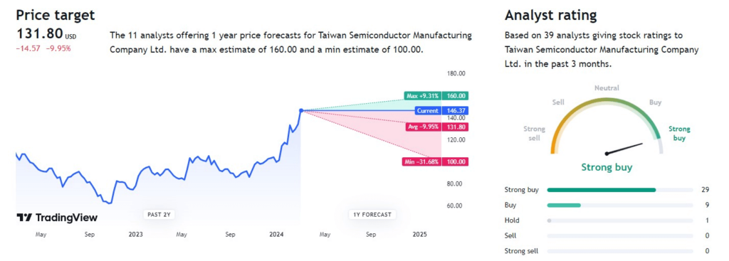Analyst target for TSM stock. Source: TradingView
