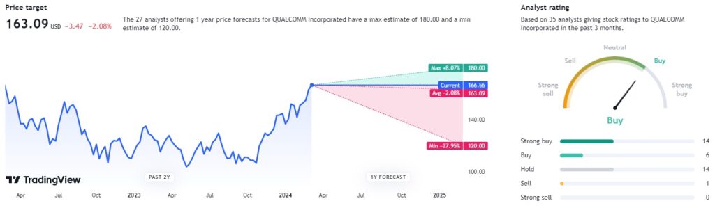 Analyst targets for QCOM stock. Source: TradingView
