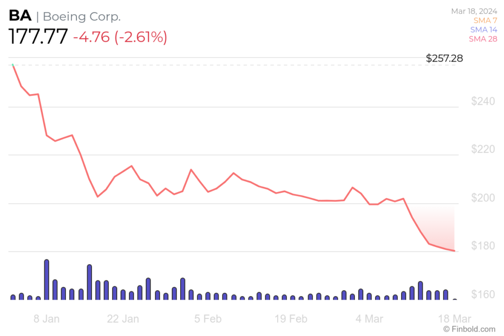 BA stock YTD price chart. Source: Finbold
